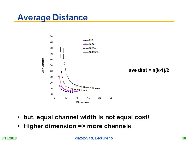 Average Distance ave dist = n(k-1)/2 • but, equal channel width is not equal