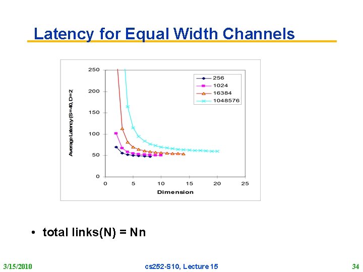 Latency for Equal Width Channels • total links(N) = Nn 3/15/2010 cs 252 -S