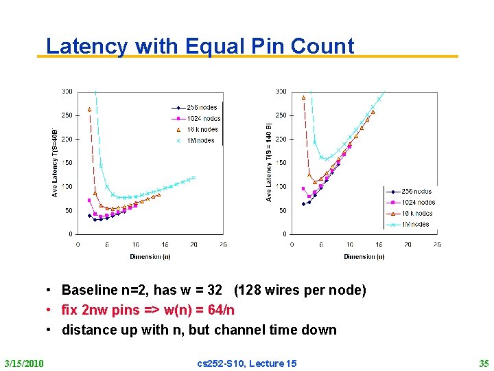 Latency with Equal Pin Count • Baseline n=2, has w = 32 (128 wires