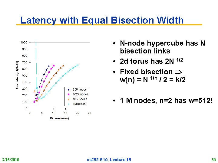 Latency with Equal Bisection Width • N-node hypercube has N bisection links • 2