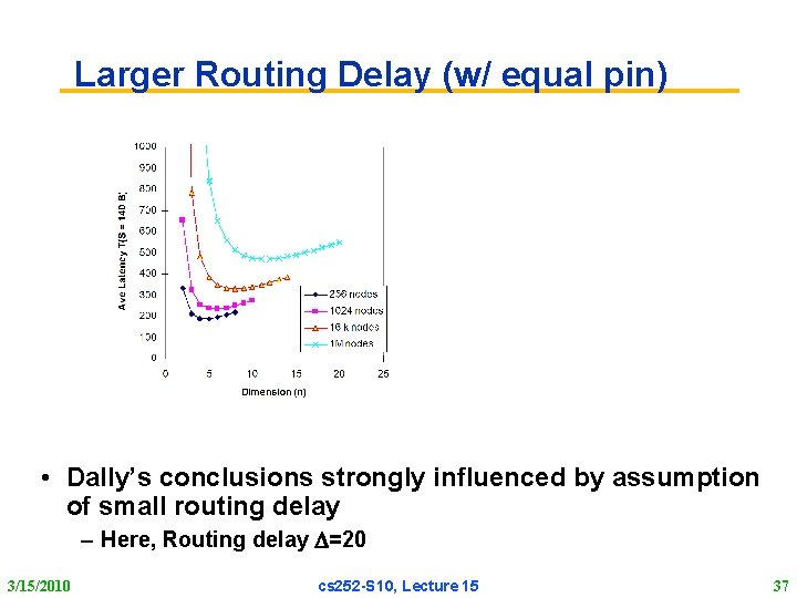 Larger Routing Delay (w/ equal pin) • Dally’s conclusions strongly influenced by assumption of