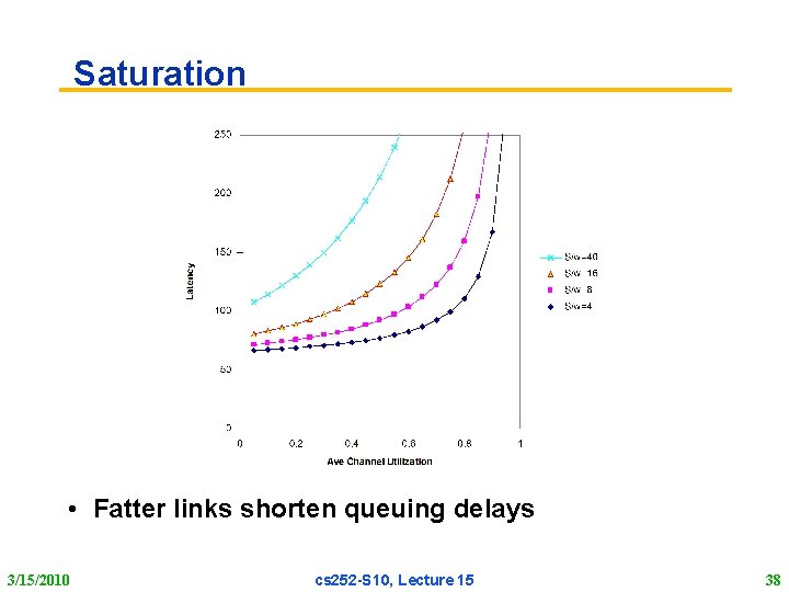 Saturation • Fatter links shorten queuing delays 3/15/2010 cs 252 -S 10, Lecture 15