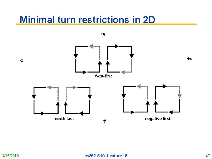 Minimal turn restrictions in 2 D +y +x -x north-last 3/15/2010 -y cs 252