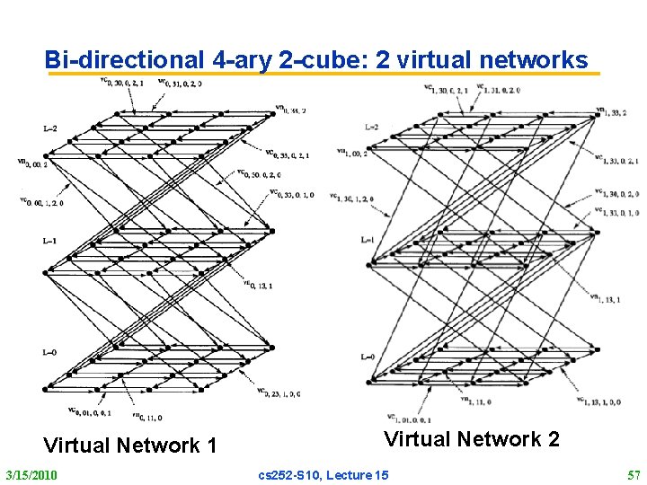 Bi-directional 4 -ary 2 -cube: 2 virtual networks Virtual Network 1 3/15/2010 Virtual Network