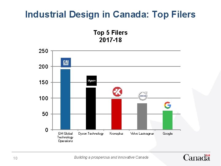 Industrial Design in Canada: Top Filers Top 5 Filers 2017 -18 250 200 150