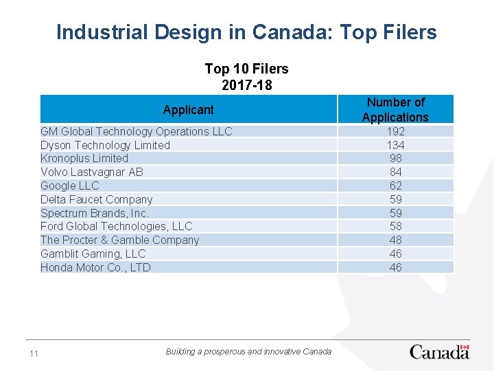 Industrial Design in Canada: Top Filers Top 10 Filers 2017 -18 Applicant GM Global
