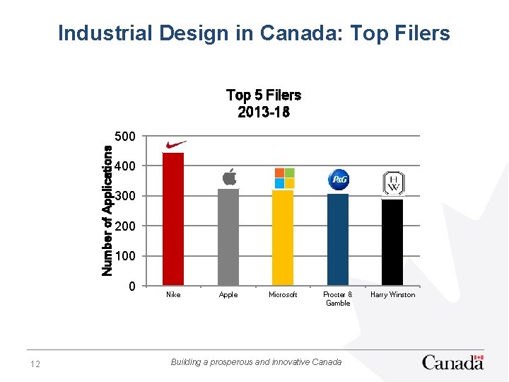 Industrial Design in Canada: Top Filers Top 5 Filers 2013 -18 Number of Applications