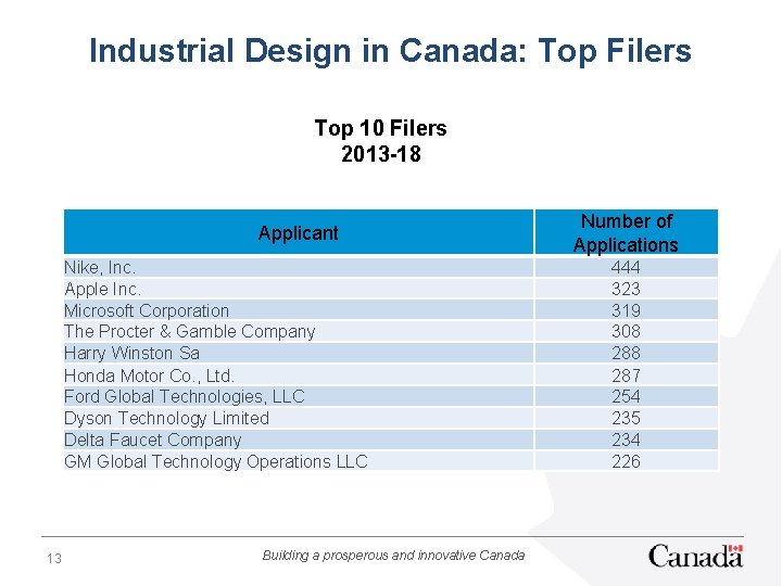 Industrial Design in Canada: Top Filers Top 10 Filers 2013 -18 Applicant Nike, Inc.