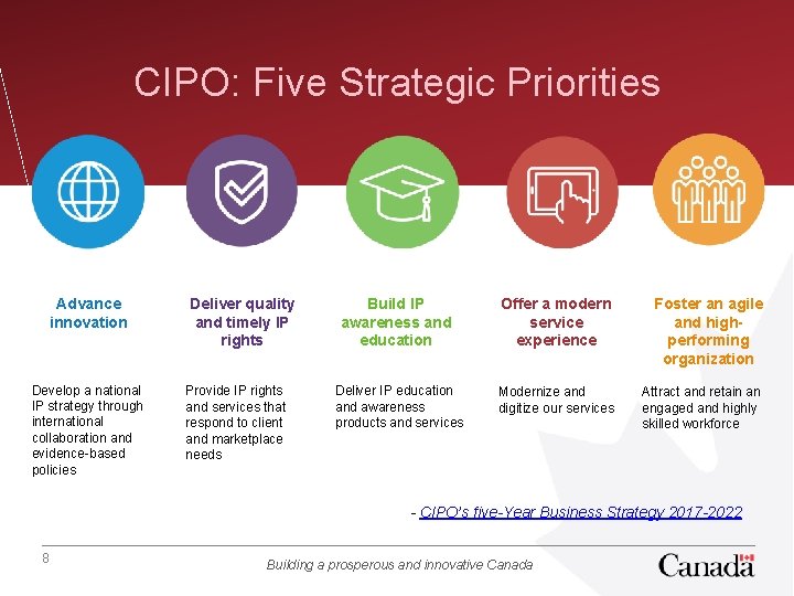 CIPO: Five Strategic Priorities Advance innovation Develop a national IP strategy through international collaboration
