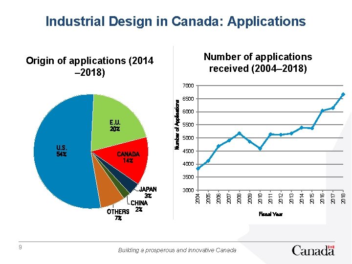 Industrial Design in Canada: Applications Number of applications received (2004– 2018) Origin of applications