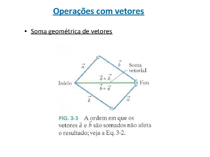 Operações com vetores • Soma geométrica de vetores 