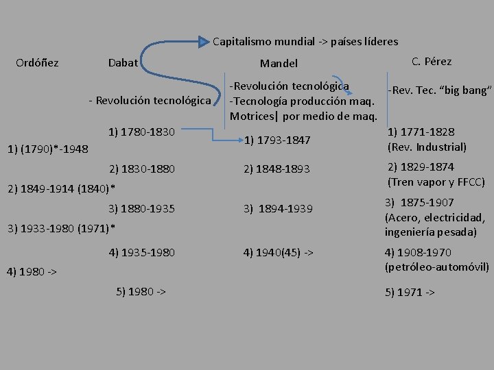 Capitalismo mundial -> países líderes Ordóñez Dabat - Revolución tecnológica 1) 1780 -1830 1)