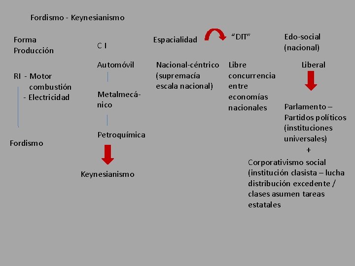 Fordismo - Keynesianismo Forma Producción CI Automóvil RI - Motor combustión - Electricidad Fordismo