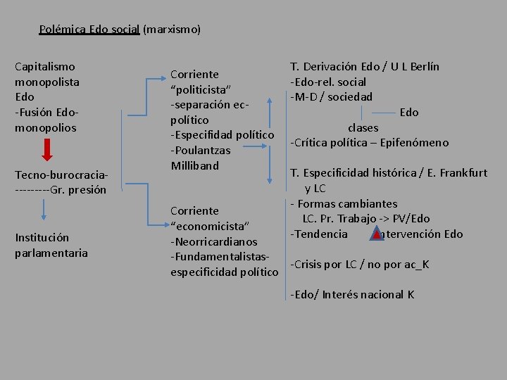 Polémica Edo social (marxismo) Capitalismo monopolista Edo -Fusión Edomonopolios Tecno-burocracia-----Gr. presión Institución parlamentaria Corriente