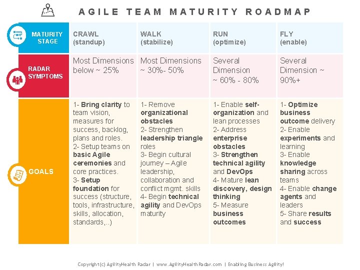 AGILE TEAM MATURITY ROADMAP MATURITY STAGE RADAR SYMPTOMS GOALS CRAWL (standup) WALK (stabilize) RUN