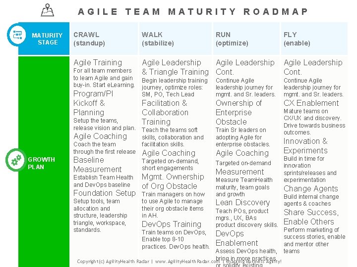 AGILE TEAM MATURITY ROADMAP MATURITY STAGE CRAWL (standup) WALK (stabilize) Agile Training Agile Leadership