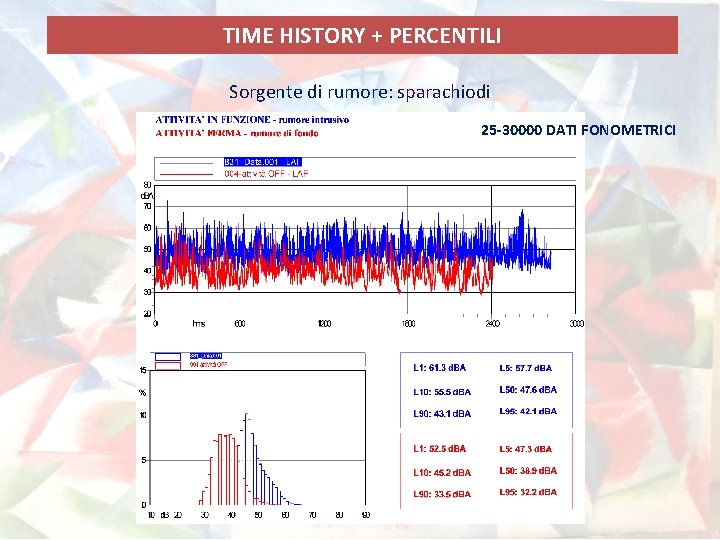 TIME HISTORY + PERCENTILI Sorgente di rumore: sparachiodi 25 -30000 DATI FONOMETRICI 