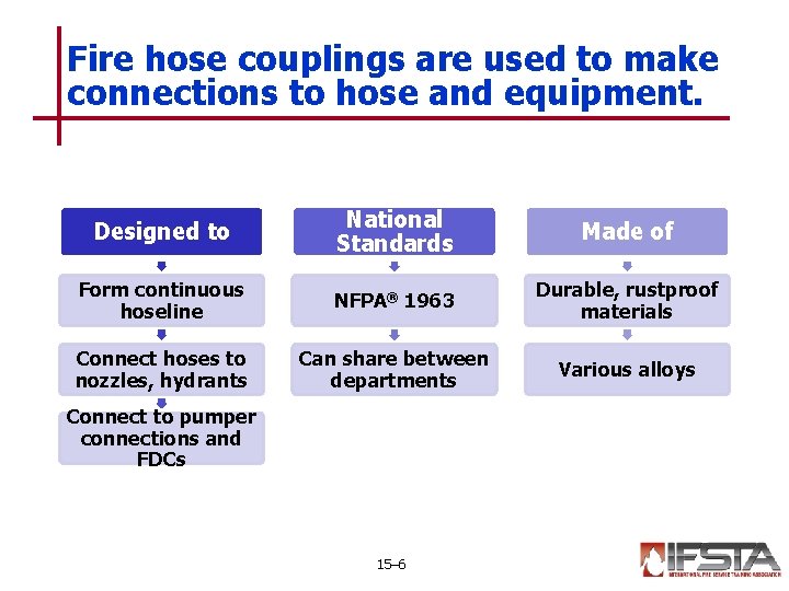 Fire hose couplings are used to make connections to hose and equipment. Designed to