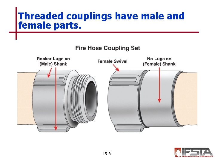 Threaded couplings have male and female parts. 15– 8 