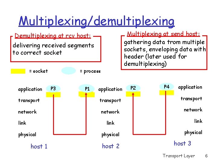 Multiplexing/demultiplexing Multiplexing at send host: gathering data from multiple sockets, enveloping data with header Multiplexing/demultiplexing Multiplexing at send host: gathering data from multiple sockets, enveloping data with header