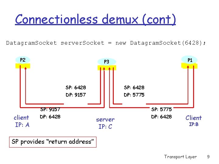 Connectionless demux (cont) Datagram. Socket server. Socket = new Datagram. Socket(6428); P 2 SP: Connectionless demux (cont) Datagram. Socket server. Socket = new Datagram. Socket(6428); P 2 SP: