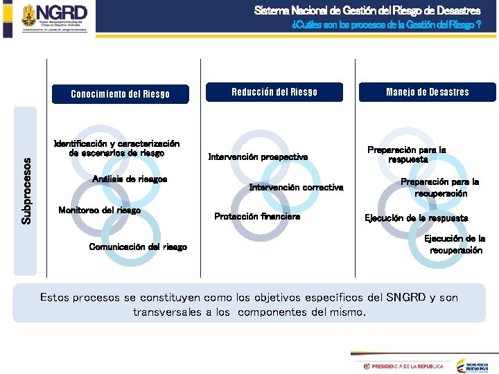 Sistema Nacional de Gestión del Riesgo de Desastres ¿Cuáles son los procesos de la Sistema Nacional de Gestión del Riesgo de Desastres ¿Cuáles son los procesos de la