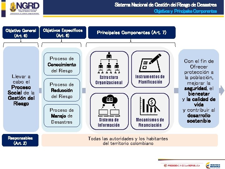 Sistema Nacional de Gestión del Riesgo de Desastres Objetivos y Principales Componentes Objetivo General Sistema Nacional de Gestión del Riesgo de Desastres Objetivos y Principales Componentes Objetivo General