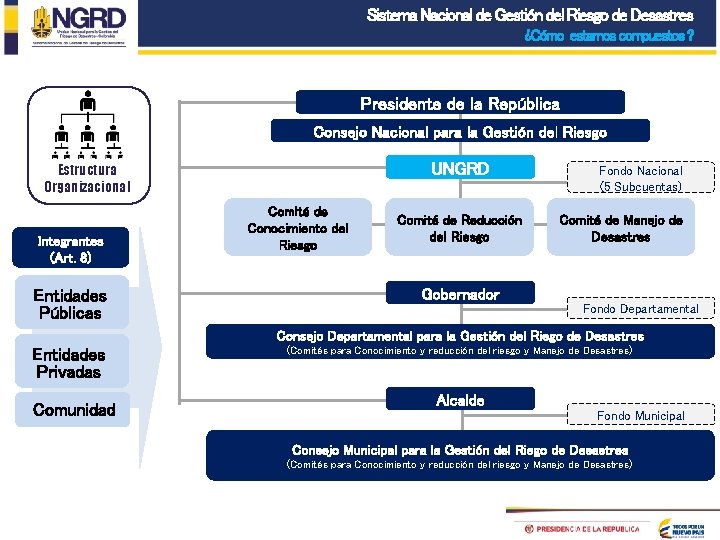 Sistema Nacional de Gestión del Riesgo de Desastres ¿Cómo estamos compuestos ? Presidente de Sistema Nacional de Gestión del Riesgo de Desastres ¿Cómo estamos compuestos ? Presidente de