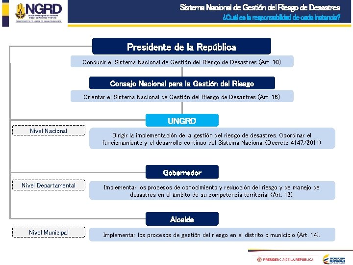 Sistema Nacional de Gestión del Riesgo de Desastres ¿Cuál es la responsabilidad de cada Sistema Nacional de Gestión del Riesgo de Desastres ¿Cuál es la responsabilidad de cada