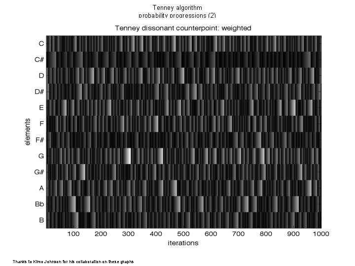 Tenney algorithm probability progressions (2) Thanks to Kimo Johnson for his collaboration on these