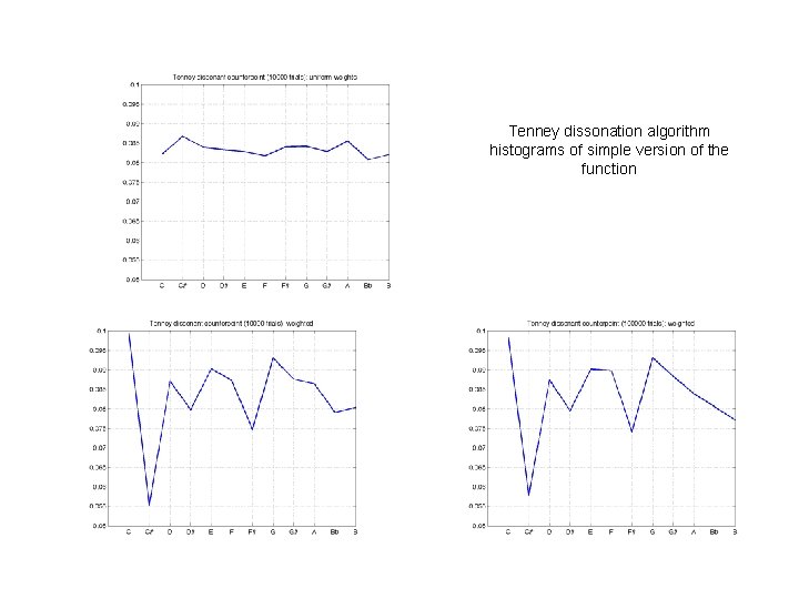 Tenney dissonation algorithm histograms of simple version of the function 