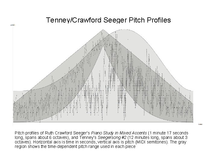 Tenney/Crawford Seeger Pitch Profiles Pitch profiles of Ruth Crawford Seeger’s Piano Study in Mixed