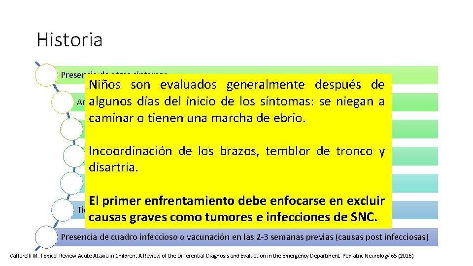 Historia Presencia de otros síntomas Niños son evaluados generalmente después de Antecedentes (EIM)inicio y Historia Presencia de otros síntomas Niños son evaluados generalmente después de Antecedentes (EIM)inicio y
