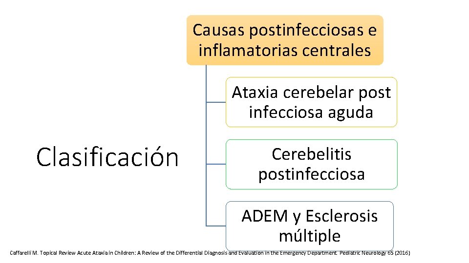 Causas postinfecciosas e inflamatorias centrales Ataxia cerebelar post infecciosa aguda Clasificación Cerebelitis postinfecciosa ADEM Causas postinfecciosas e inflamatorias centrales Ataxia cerebelar post infecciosa aguda Clasificación Cerebelitis postinfecciosa ADEM