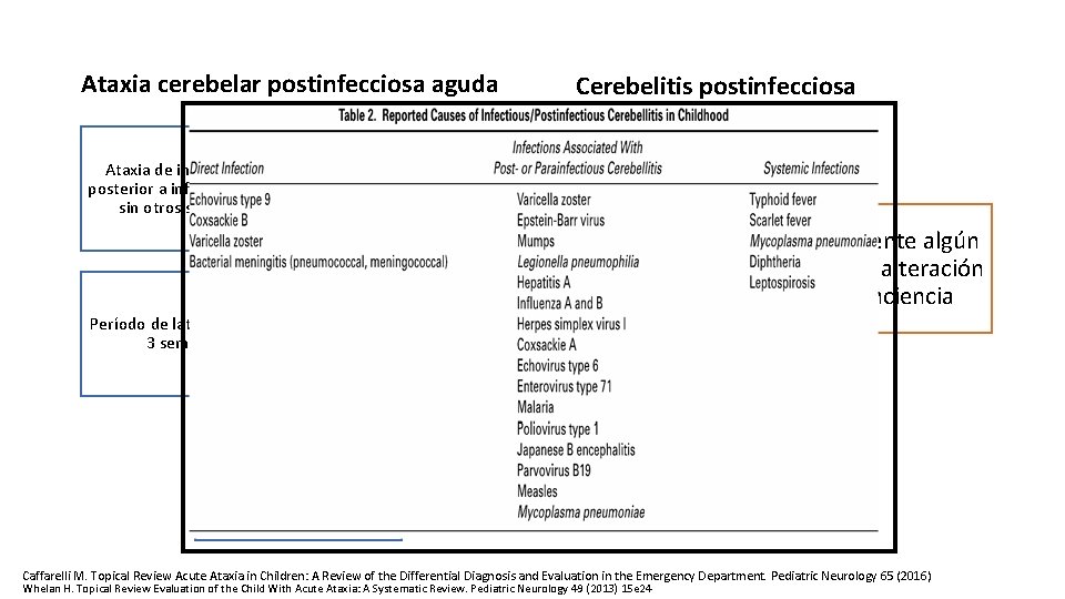 Ataxia cerebelar postinfecciosa aguda Ataxia de inicio súbito posterior a infección (70%) sin otros Ataxia cerebelar postinfecciosa aguda Ataxia de inicio súbito posterior a infección (70%) sin otros