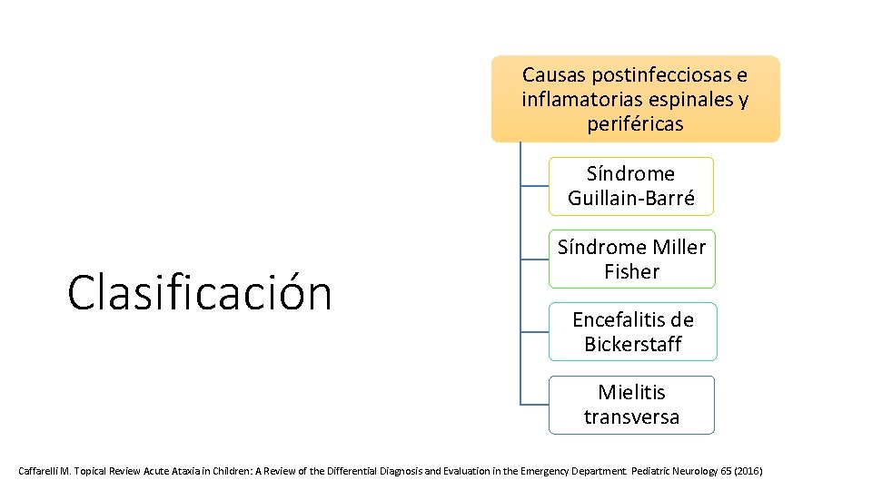 Causas postinfecciosas e inflamatorias espinales y periféricas Síndrome Guillain-Barré Clasificación Síndrome Miller Fisher Encefalitis Causas postinfecciosas e inflamatorias espinales y periféricas Síndrome Guillain-Barré Clasificación Síndrome Miller Fisher Encefalitis