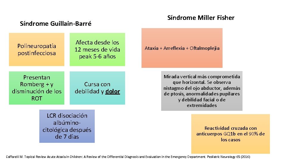 Síndrome Guillain-Barré Polineuropatía postinfecciosa Presentan Romberg + y disminución de los ROT Afecta desde Síndrome Guillain-Barré Polineuropatía postinfecciosa Presentan Romberg + y disminución de los ROT Afecta desde