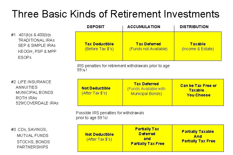 Three Basic Kinds of Retirement Investments DEPOSIT #1 401(k)s & 403(b)s TRADITIONAL IRAs SEP