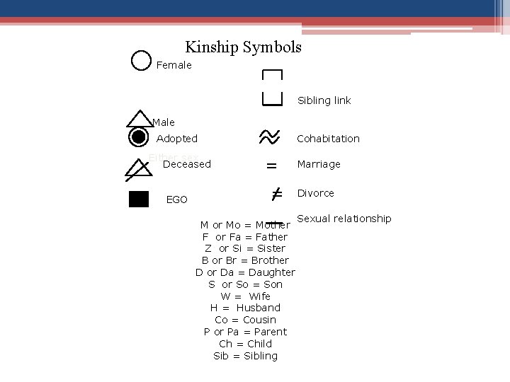 Kinship Symbols Female Sibling link Male Adopted Cohabitation Either sex Deceased = Marriage =