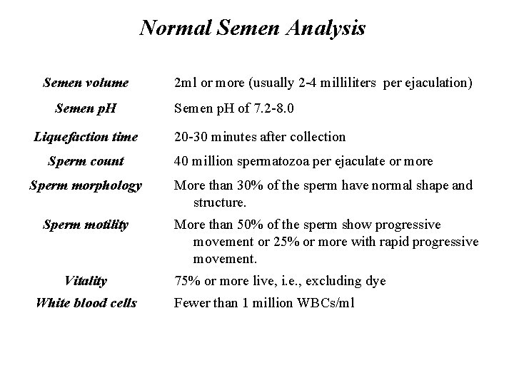 Normal Semen Analysis Semen volume Semen p. H Liquefaction time Sperm count 2 ml