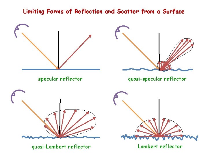 Limiting Forms of Reflection and Scatter from a Surface specular reflector quasi-Lambert reflector quasi-specular