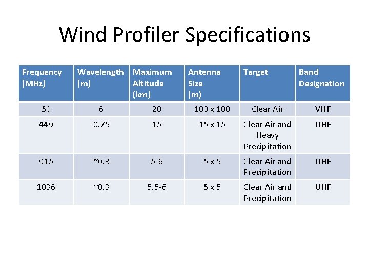 Wind Profiler Specifications Frequency (MHz) Wavelength Maximum (m) Altitude (km) Antenna Size (m) Target