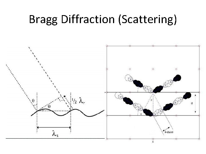 Bragg Diffraction (Scattering) 