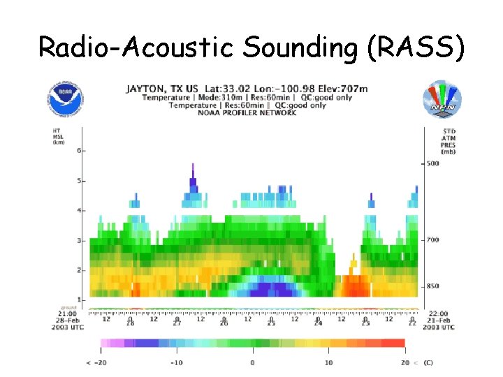 Radio-Acoustic Sounding (RASS) 