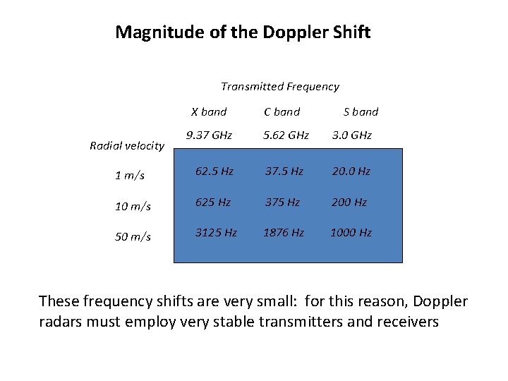 Magnitude of the Doppler Shift Transmitted Frequency X band Radial velocity 9. 37 GHz