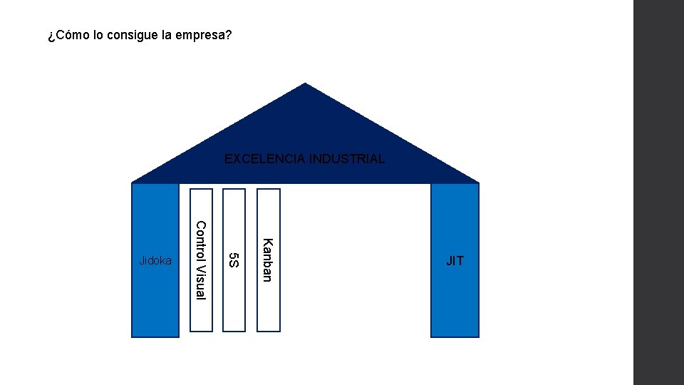 ¿Cómo lo consigue la empresa? EXCELENCIA INDUSTRIAL Kanban 5 S Control Visual Jidoka JIT