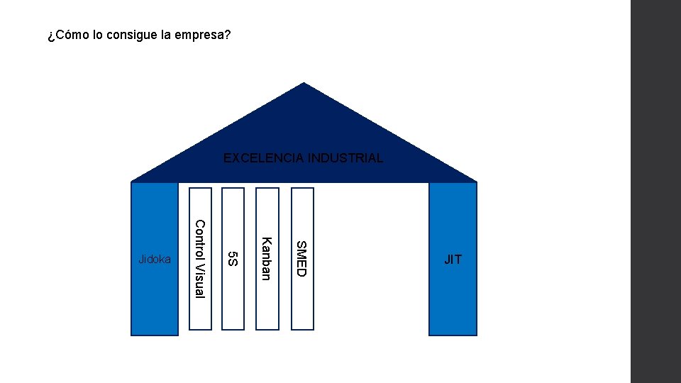 ¿Cómo lo consigue la empresa? EXCELENCIA INDUSTRIAL SMED Kanban 5 S Control Visual Jidoka