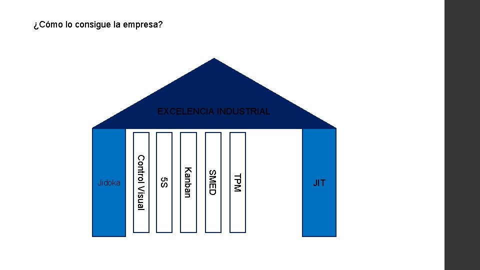 ¿Cómo lo consigue la empresa? EXCELENCIA INDUSTRIAL TPM SMED Kanban 5 S Control Visual