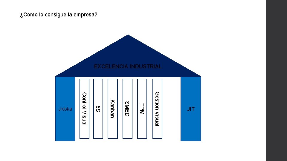 ¿Cómo lo consigue la empresa? EXCELENCIA INDUSTRIAL Gestión Visual TPM SMED Kanban 5 S