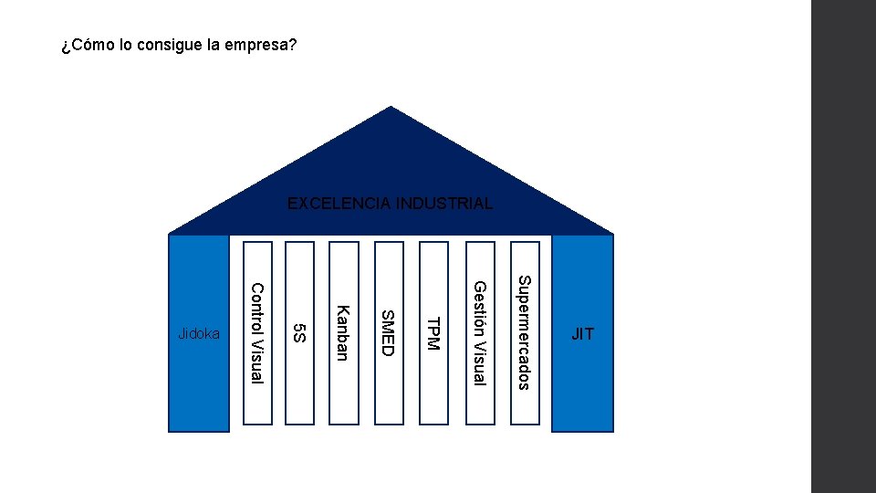 ¿Cómo lo consigue la empresa? EXCELENCIA INDUSTRIAL Supermercados Gestión Visual TPM SMED Kanban 5